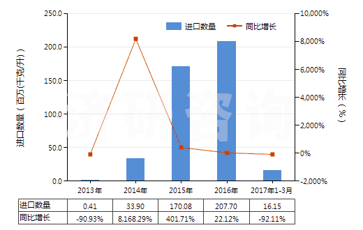 2013-2017年3月中國車用汽油和航空汽油（不含有生物柴油）(HS27101210)進口量及增速統(tǒng)計